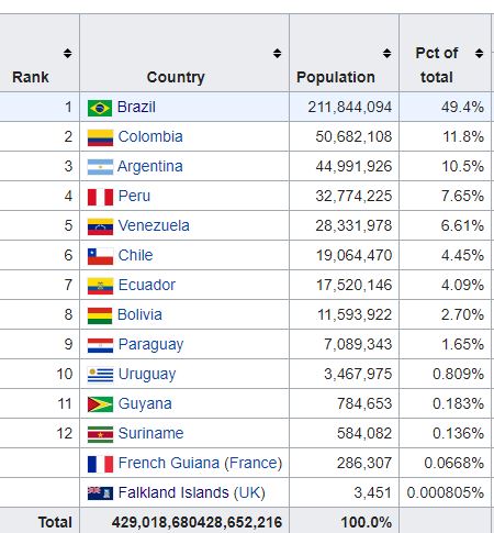 South American Population